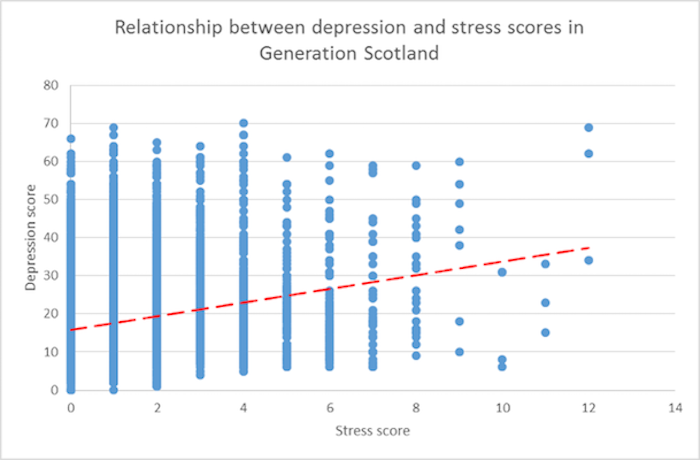 Relationship between stress response and depression