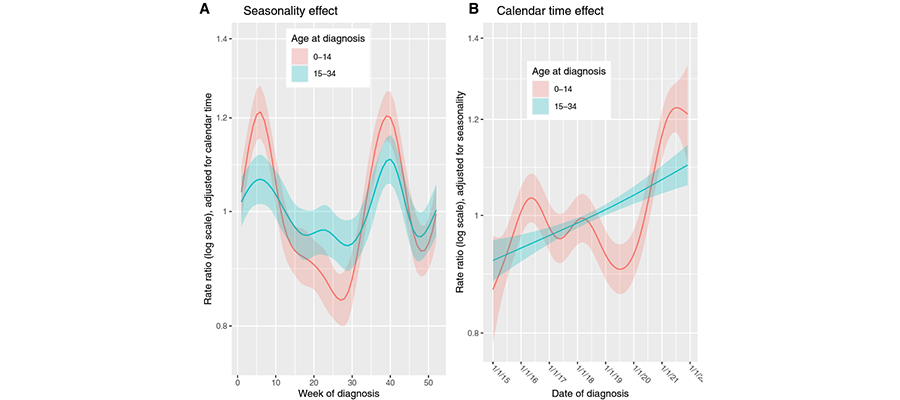 Figure 3 shows relation of type 1 diabetes incidence in Scotland to A) seasonality and B) calendar time from '15-20